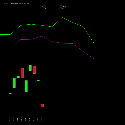 UPL 635 CE (CALL) 28 April 2026 options price chart analysis UPL Limited 