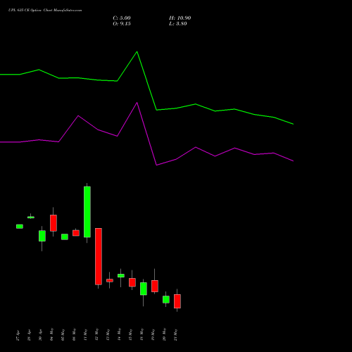 UPL 635 CE (CALL) 26 May 2026 options price chart analysis UPL Limited 