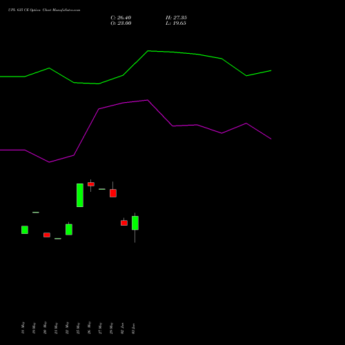 UPL 635 CE (CALL) 30 June 2026 options price chart analysis UPL Limited 