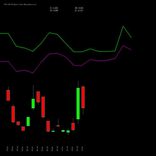 UPL 635 CE (CALL) 28 July 2026 options price chart analysis UPL Limited 