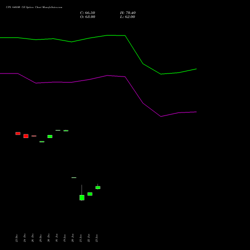 UPL 640.00 CE (CALL) 27 January 2026 options price chart analysis UPL Limited 
