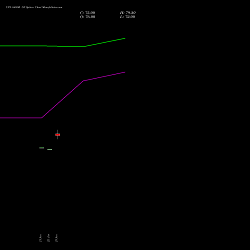 UPL 640.00 CE (CALL) 24 February 2026 options price chart analysis UPL Limited 