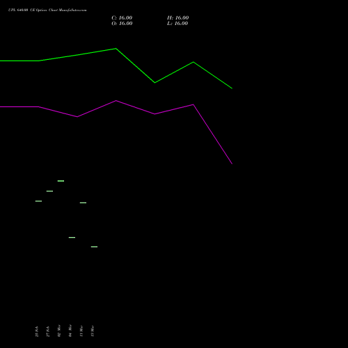 UPL 640.00 CE (CALL) 28 April 2026 options price chart analysis UPL Limited 