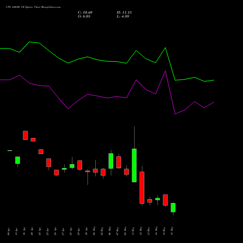 UPL 640.00 CE (CALL) 26 May 2026 options price chart analysis UPL Limited 