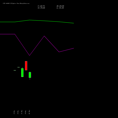 UPL 640.00 CE (CALL) 30 June 2026 options price chart analysis UPL Limited 