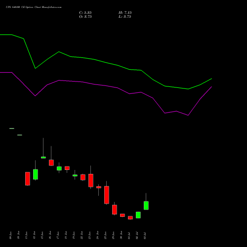 UPL 640.00 CE (CALL) 28 July 2026 options price chart analysis UPL Limited 