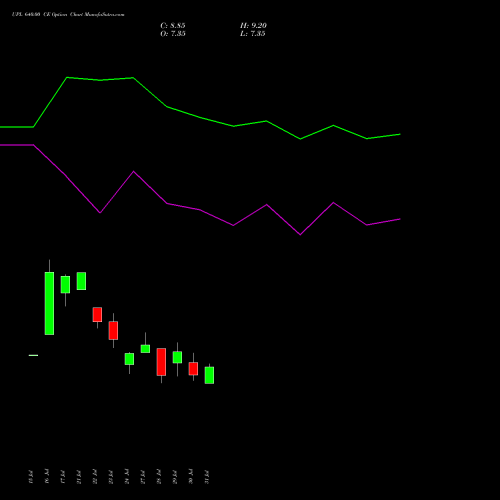 UPL 640.00 CE (CALL) 25 August 2026 options price chart analysis UPL Limited 