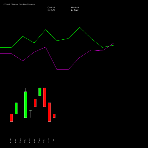 UPL 640 CE CALL indicators chart analysis UPL Limited options price chart strike 640 CALL