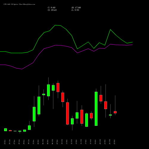 UPL 640 CE CALL indicators chart analysis UPL Limited options price chart strike 640 CALL