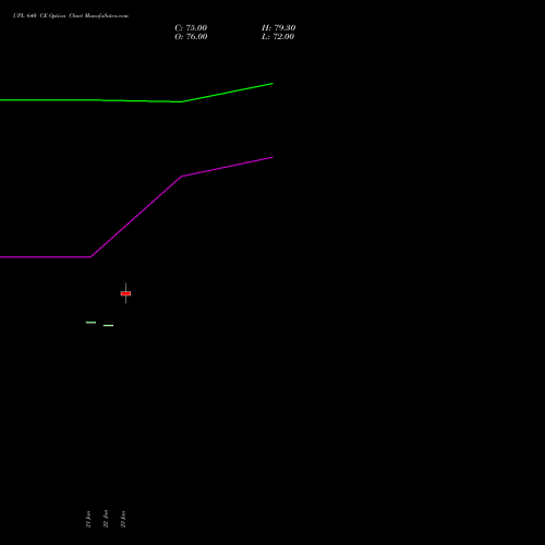 UPL 640 CE (CALL) 24 February 2026 options price chart analysis UPL Limited 