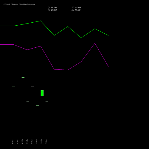 UPL 640 CE (CALL) 28 April 2026 options price chart analysis UPL Limited 