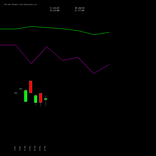 UPL 640 CE (CALL) 30 June 2026 options price chart analysis UPL Limited 