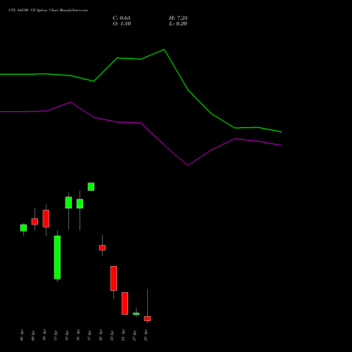 UPL 645.00 CE (CALL) 28 April 2026 options price chart analysis UPL Limited 