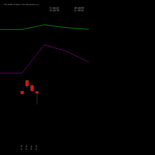 UPL 645.00 CE (CALL) 26 May 2026 options price chart analysis UPL Limited 