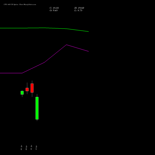 UPL 645 CE (CALL) 28 April 2026 options price chart analysis UPL Limited 