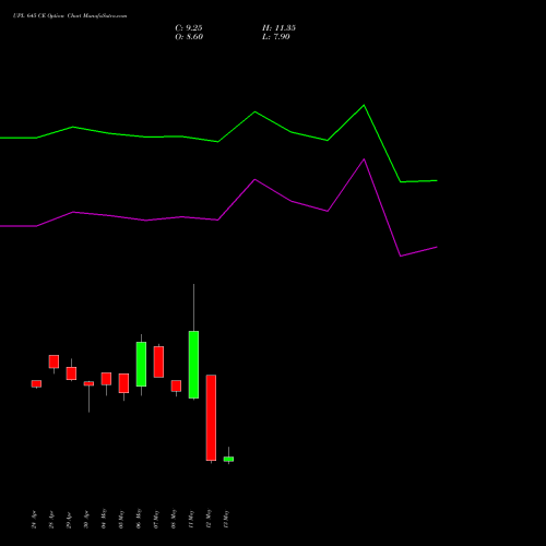 UPL 645 CE (CALL) 26 May 2026 options price chart analysis UPL Limited 