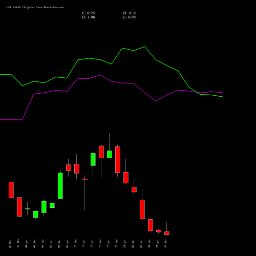 UPL 650.00 CE (CALL) 28 April 2026 options price chart analysis UPL Limited 