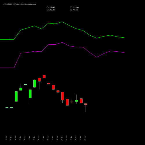 UPL 650.00 CE (CALL) 26 May 2026 options price chart analysis UPL Limited 