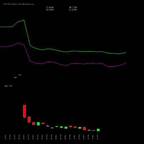 UPL 650 CE (CALL) 30 March 2026 options price chart analysis UPL Limited 