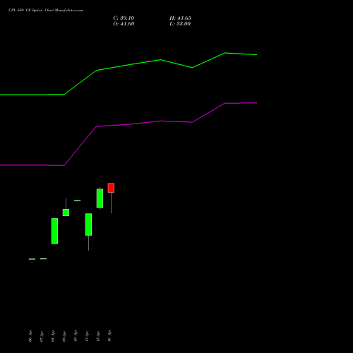 UPL 650 CE (CALL) 26 May 2026 options price chart analysis UPL Limited 