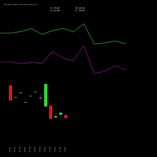 UPL 650 CE (CALL) 30 June 2026 options price chart analysis UPL Limited 