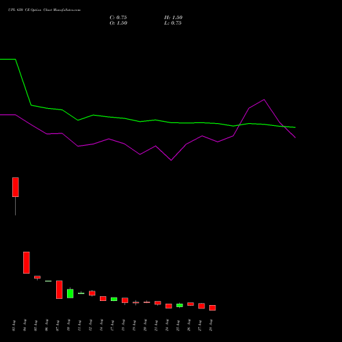 UPL 650 CE (CALL) 29 September 2026 options price chart analysis UPL Limited 