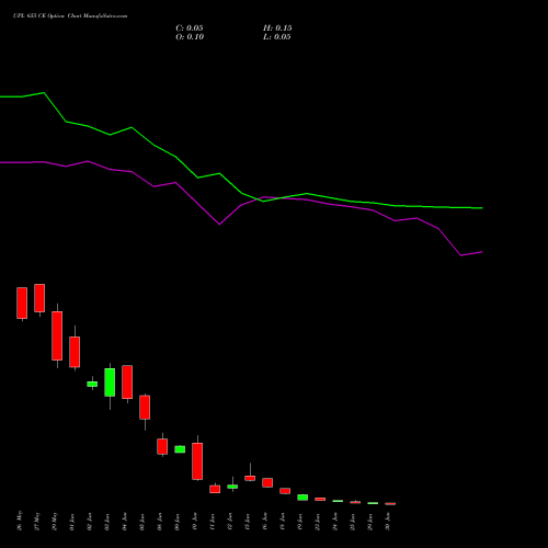 UPL 655 CE (CALL) 30 June 2026 options price chart analysis UPL Limited 
