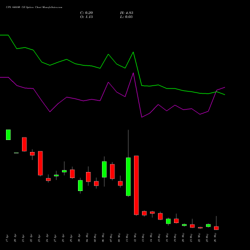 UPL 660.00 CE (CALL) 26 May 2026 options price chart analysis UPL Limited 