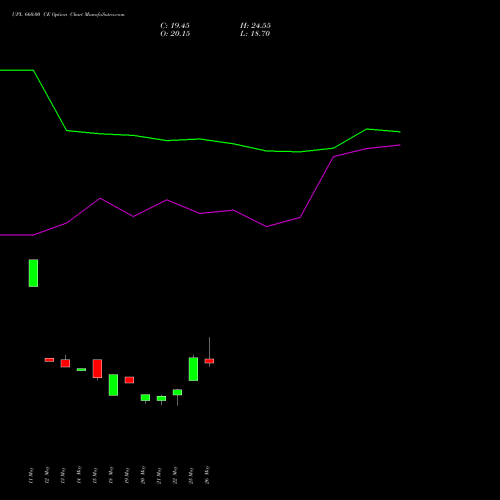 UPL 660.00 CE (CALL) 30 June 2026 options price chart analysis UPL Limited 