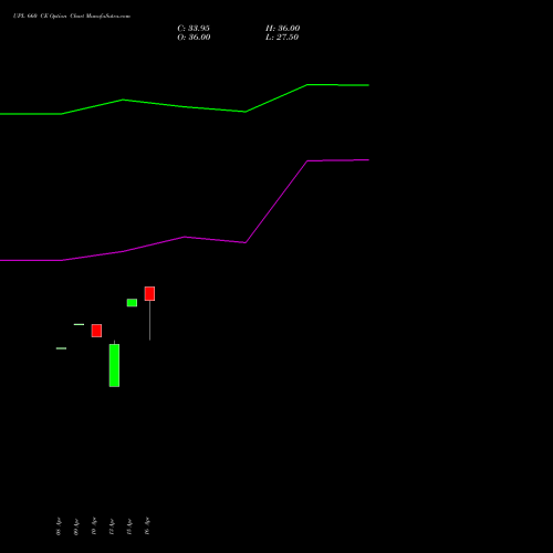 UPL 660 CE (CALL) 26 May 2026 options price chart analysis UPL Limited 