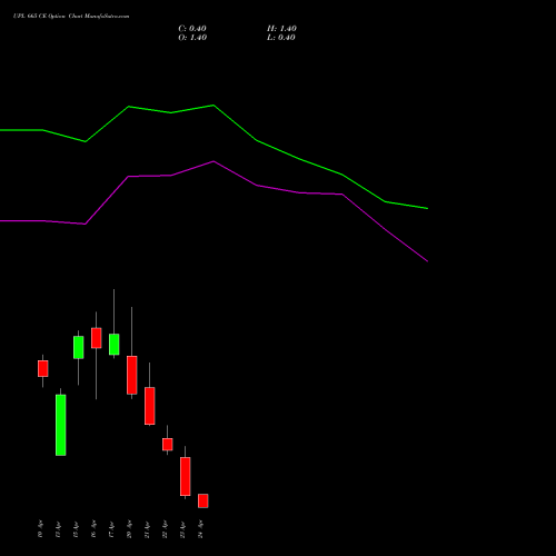 UPL 665 CE (CALL) 28 April 2026 options price chart analysis UPL Limited 