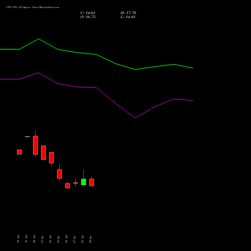 UPL 670 CE (CALL) 26 May 2026 options price chart analysis UPL Limited 