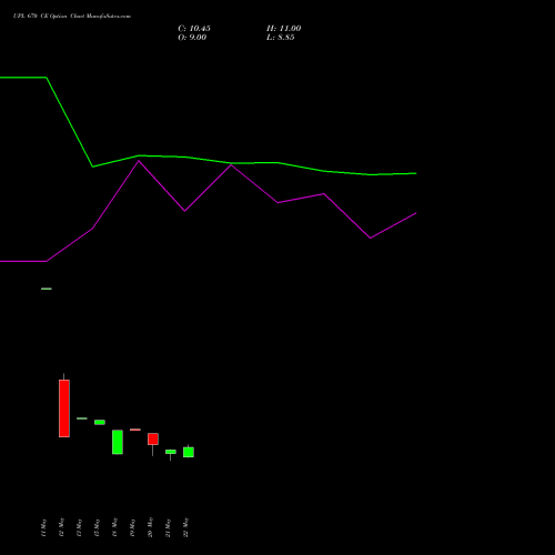 UPL 670 CE (CALL) 30 June 2026 options price chart analysis UPL Limited 