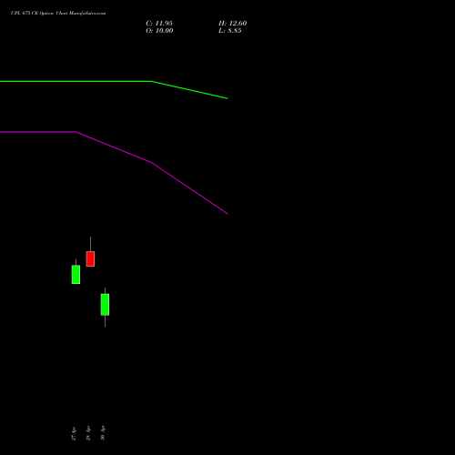 UPL 675 CE (CALL) 26 May 2026 options price chart analysis UPL Limited 