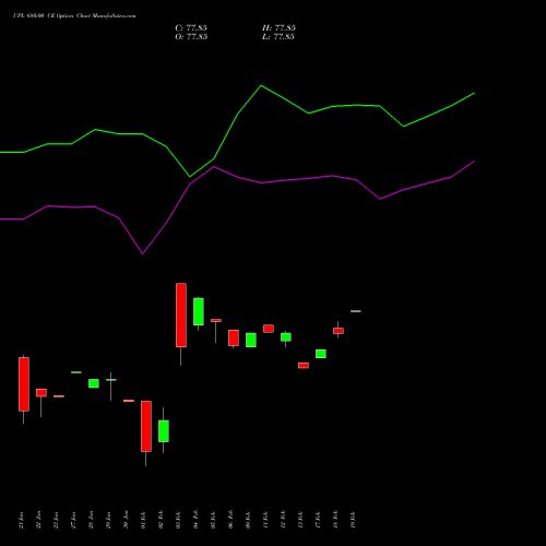 UPL 680.00 CE (CALL) 24 February 2026 options price chart analysis UPL Limited 