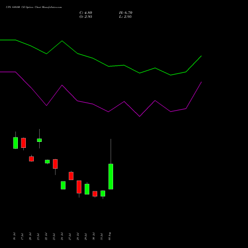 UPL 680.00 CE (CALL) 25 August 2026 options price chart analysis UPL Limited 