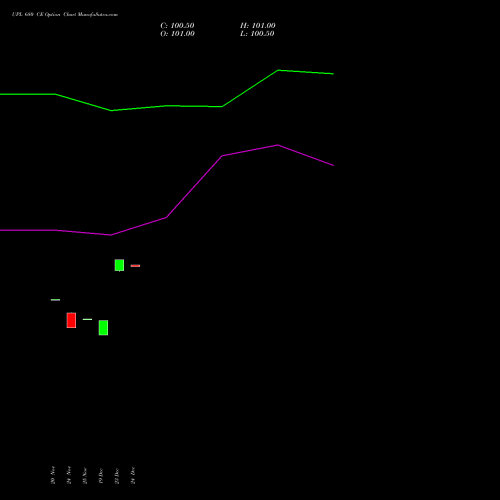 Live UPL 680 CE (CALL) 30 December 2025 options price chart analysis UPL Limited 