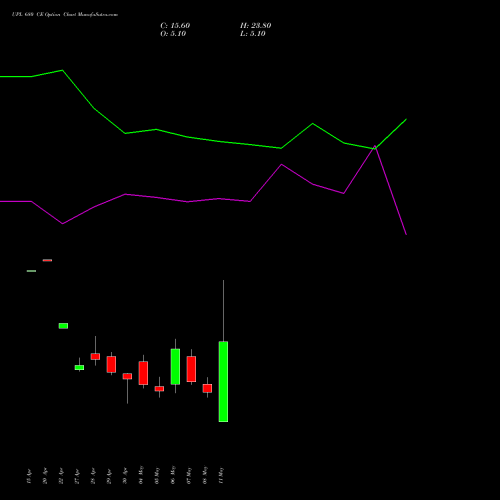 UPL 680 CE (CALL) 26 May 2026 options price chart analysis UPL Limited 