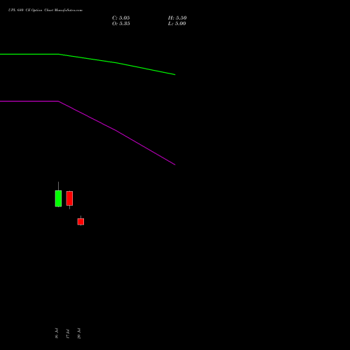 UPL 680 CE (CALL) 25 August 2026 options price chart analysis UPL Limited 