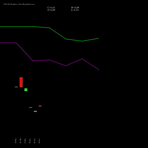 UPL 685 CE (CALL) 30 June 2026 options price chart analysis UPL Limited 