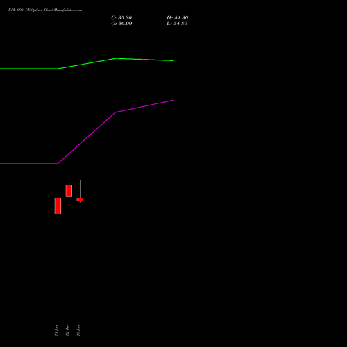 UPL 690 CE (CALL) 24 February 2026 options price chart analysis UPL Limited 