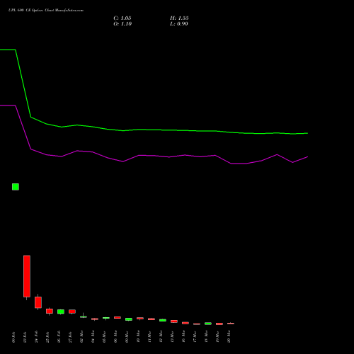 UPL 690 CE (CALL) 30 March 2026 options price chart analysis UPL Limited 