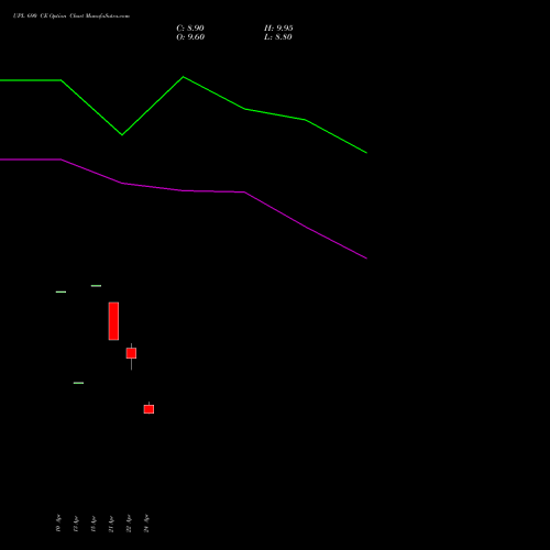 UPL 690 CE (CALL) 26 May 2026 options price chart analysis UPL Limited 