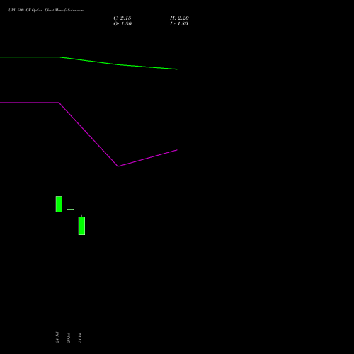 UPL 690 CE (CALL) 25 August 2026 options price chart analysis UPL Limited 