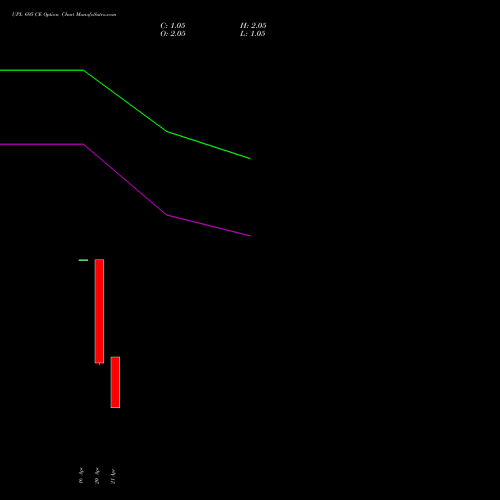 UPL 695 CE (CALL) 28 April 2026 options price chart analysis UPL Limited 