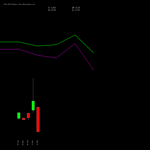 UPL 695 CE (CALL) 26 May 2026 options price chart analysis UPL Limited 