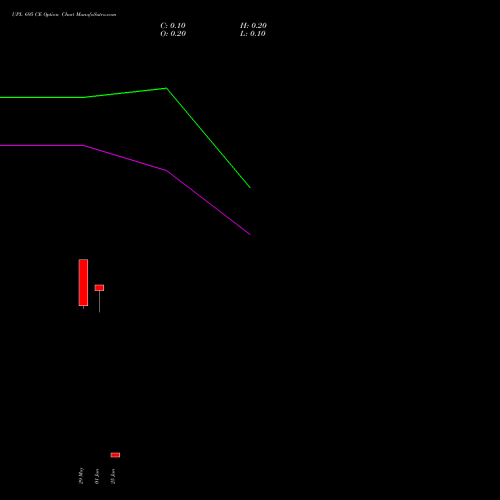 UPL 695 CE (CALL) 30 June 2026 options price chart analysis UPL Limited 