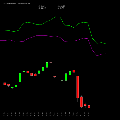 UPL 700.00 CE (CALL) 27 January 2026 options price chart analysis UPL Limited 