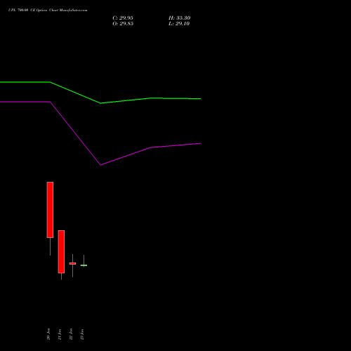 UPL 700.00 CE (CALL) 24 February 2026 options price chart analysis UPL Limited 