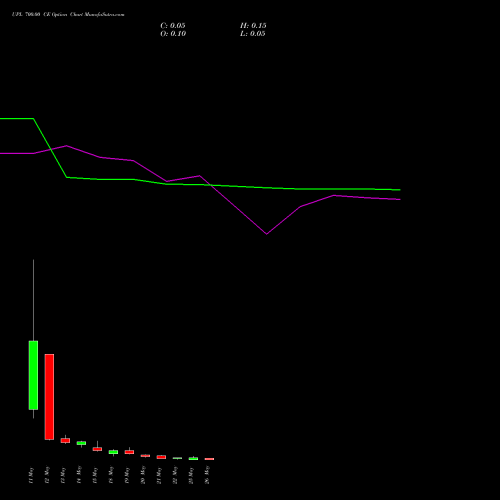 UPL 700.00 CE (CALL) 26 May 2026 options price chart analysis UPL Limited 
